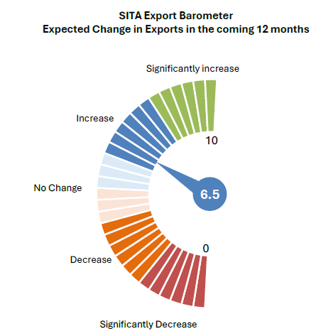 SITA’s First Export Barometer Survey Shows Positive Expectations for ...
