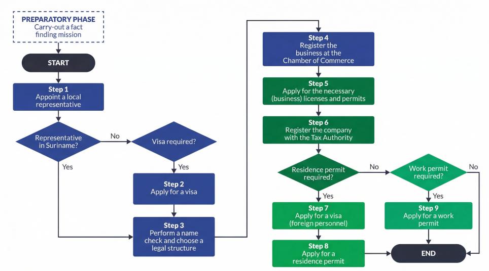 Suriname Investment Process